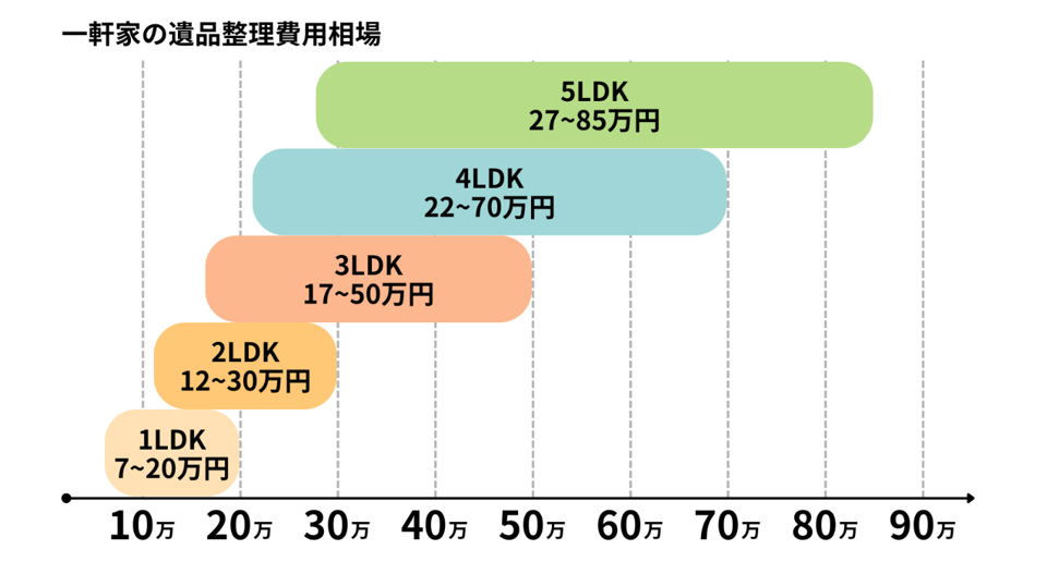 遺品整理の費用相場を間取り別に示した図。1LDK7万〜20万円、2LDK12万〜30万円、3LDK17万〜50万円、4LDK22万〜70万円、5LDK27万〜85万円。
