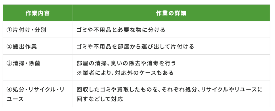 遺品整理の作業内容一覧表。片付け・分別、搬出作業、清掃・除菌、処分・リサイクル・リユースの流れを解説」