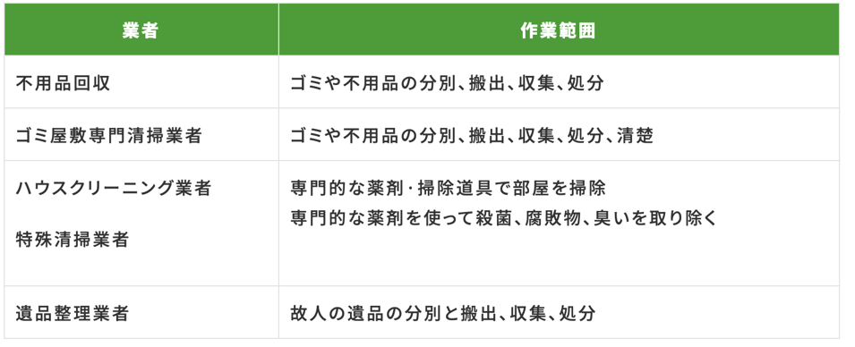 「遺品整理に関わる業者一覧表。不用品回収、ゴミ屋敷清掃、ハウスクリーニング、特殊清掃、遺品整理業者の作業範囲を比較