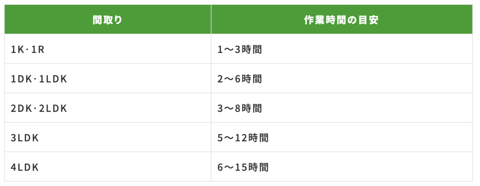 遺品整理の作業時間目安表。間取り別に1K・1DKから4LDKまでの整理時間を比較