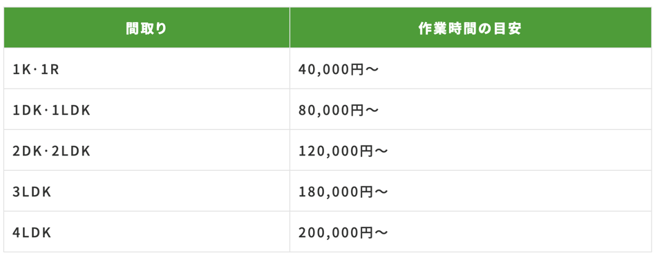 遺品整理の料金相場表。間取り別に1K・1DKから4LDKまでの費用目安を比較