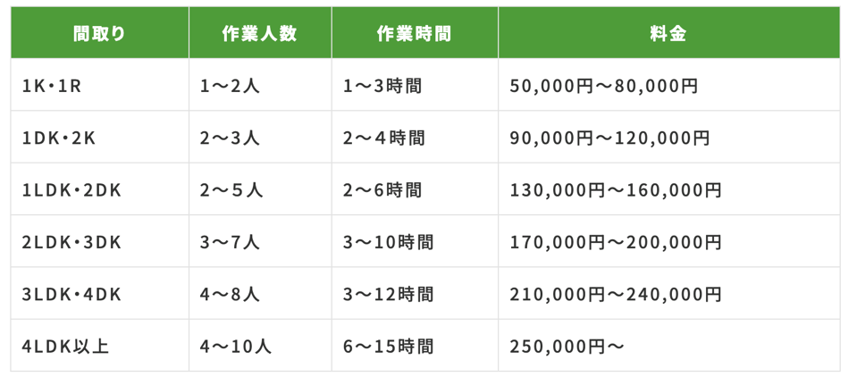 遺品整理の料金相場一覧表。間取り別に作業人数・作業時間・費用目安を比較